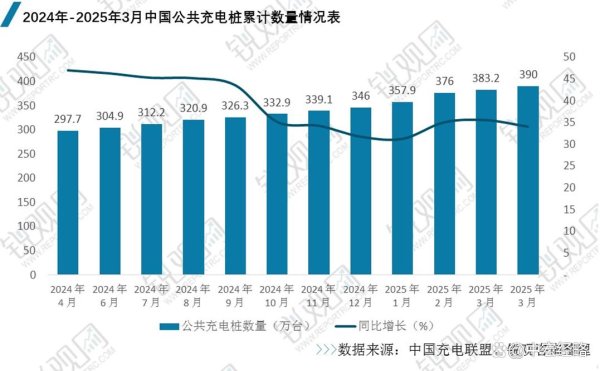 华夏配资门户 我国公共充电桩市场深度解析：2025年1季度全国充电桩运营情况
